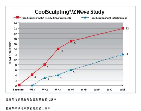 Z Wave Z震波竟可加速脂肪代謝-悠美診所